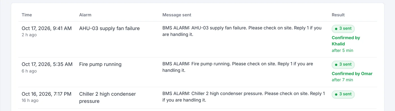 Alarm history with the message sent and who confirmed it