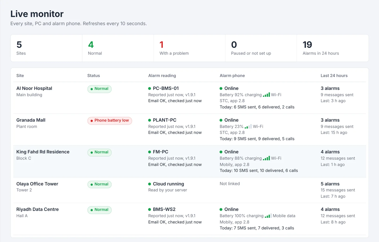 NotifyBMS live monitor showing five sites, each with its PC, alarm phone battery and signal, and alarms in the last 24 hours